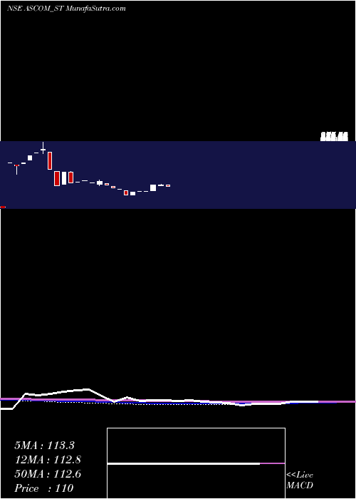  monthly chart AscomLeasin