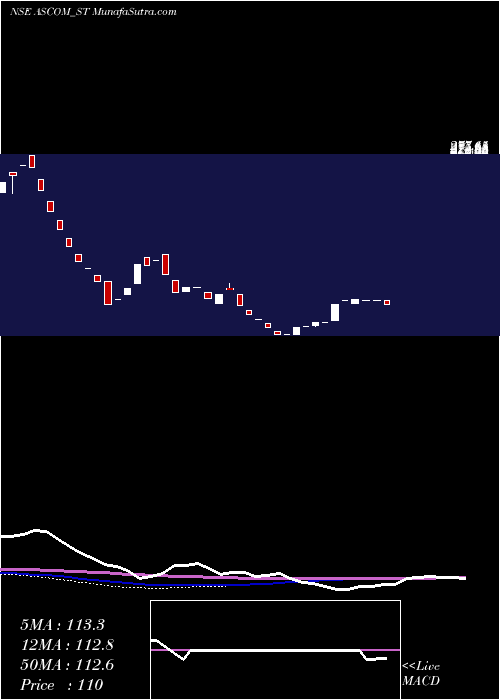  weekly chart AscomLeasin