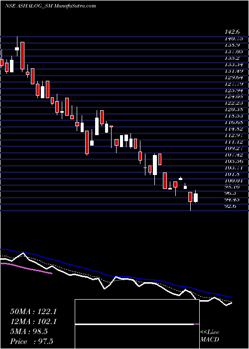  Daily chart AshapuraLogistics