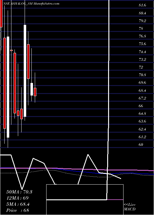  monthly chart AshapuraLogistics