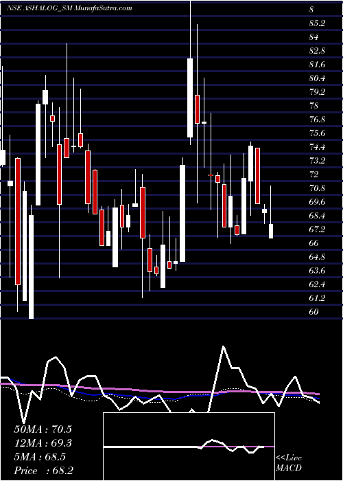  weekly chart AshapuraLogistics