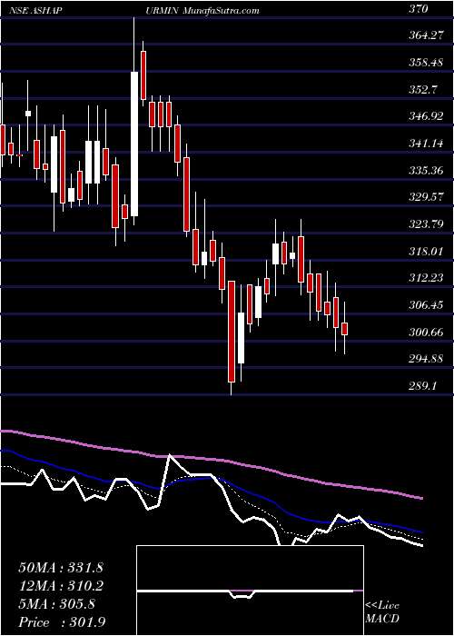  Daily chart Ashapura Minechem Limited