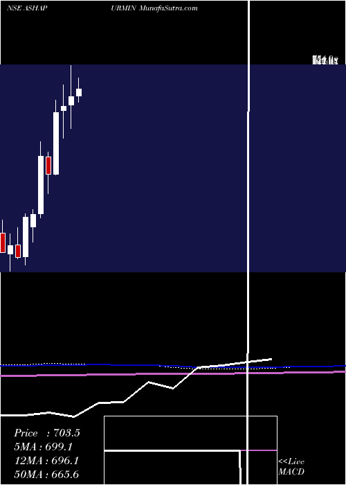  monthly chart AshapuraMinechem