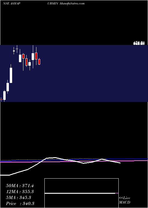  monthly chart AshapuraMinechem