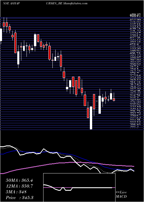  Daily chart Ashapura Minechem Ltd