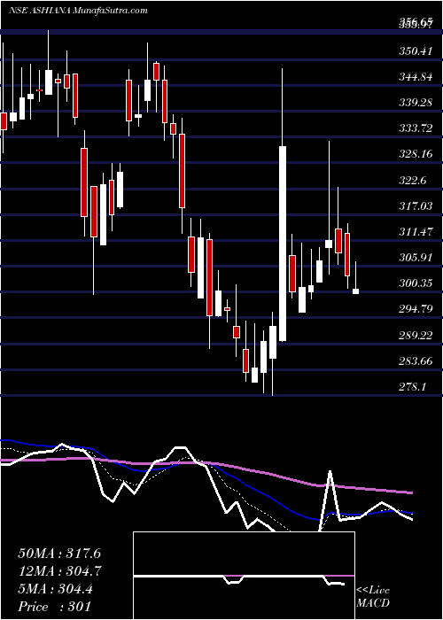  Daily chart Ashiana Housing Limited