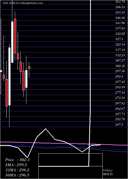  monthly chart AshianaHousing