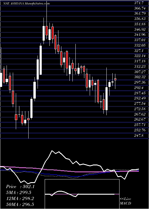  weekly chart AshianaHousing