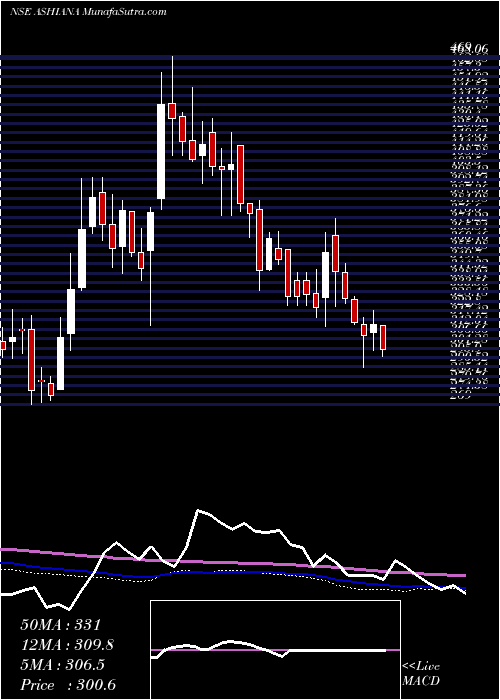  weekly chart AshianaHousing