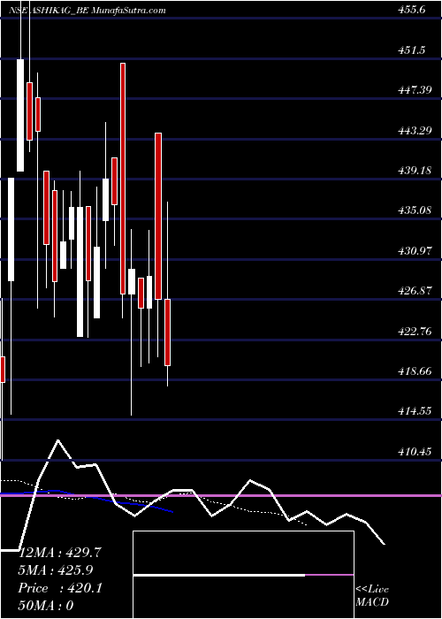  Daily chart AshikaGlobal