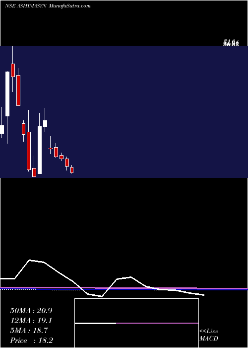  monthly chart Ashima