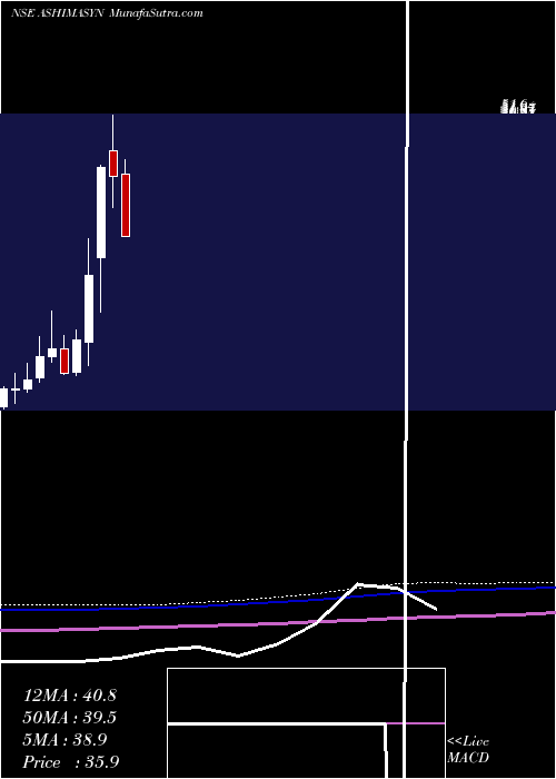  monthly chart Ashima