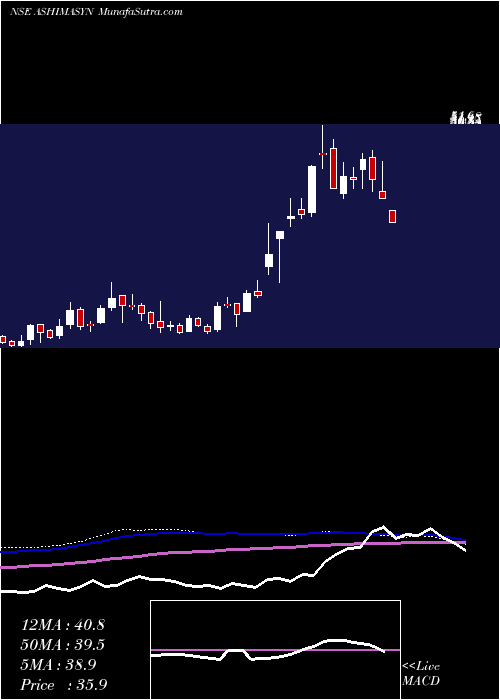  weekly chart Ashima