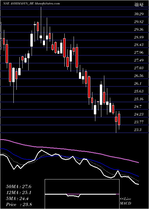 Daily chart Ashima Ltd