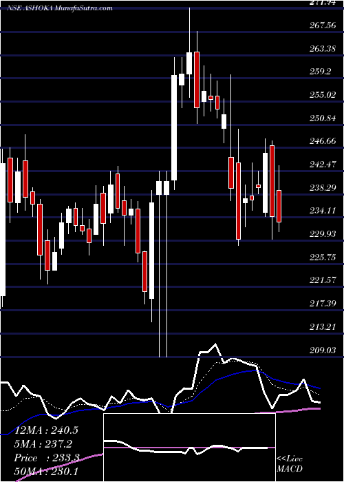  Daily chart AshokaBuildcon