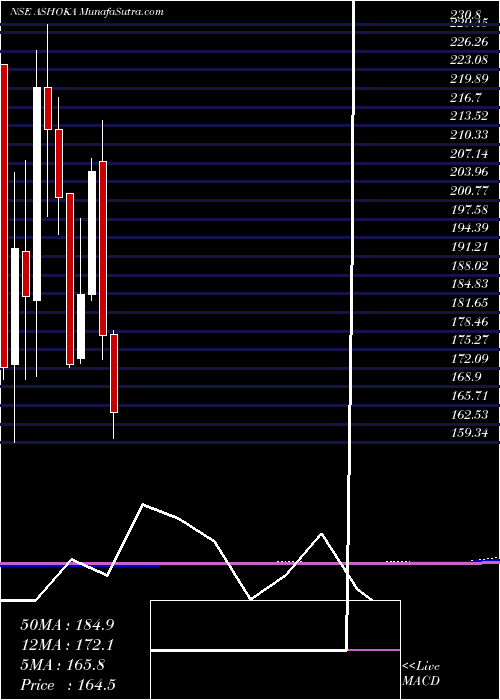  monthly chart AshokaBuildcon