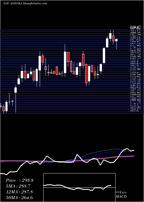  weekly chart AshokaBuildcon