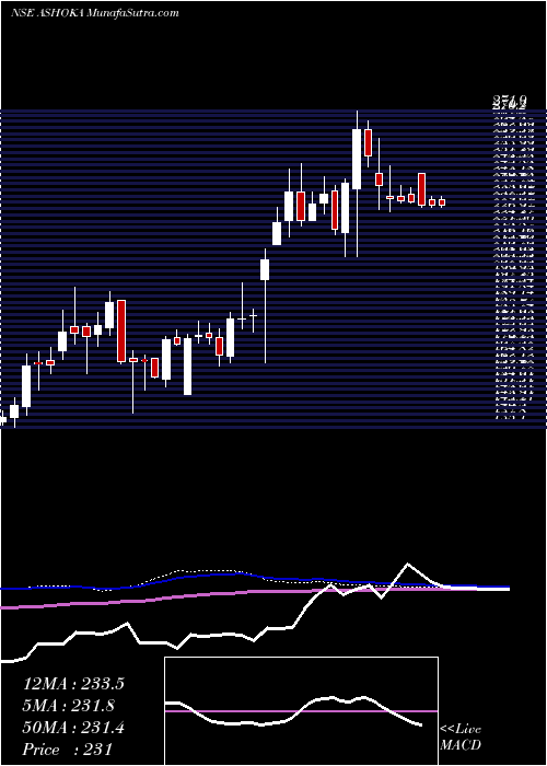  weekly chart AshokaBuildcon