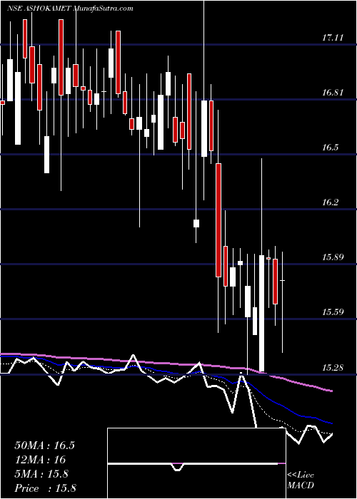  Daily chart AshokaMetcast