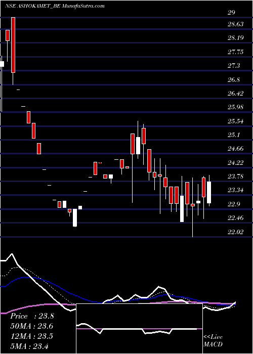  Daily chart AshokaMetcast