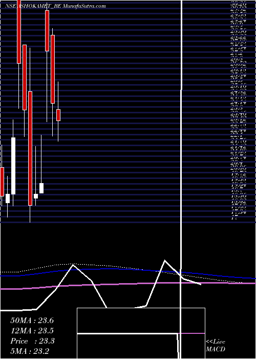  monthly chart AshokaMetcast