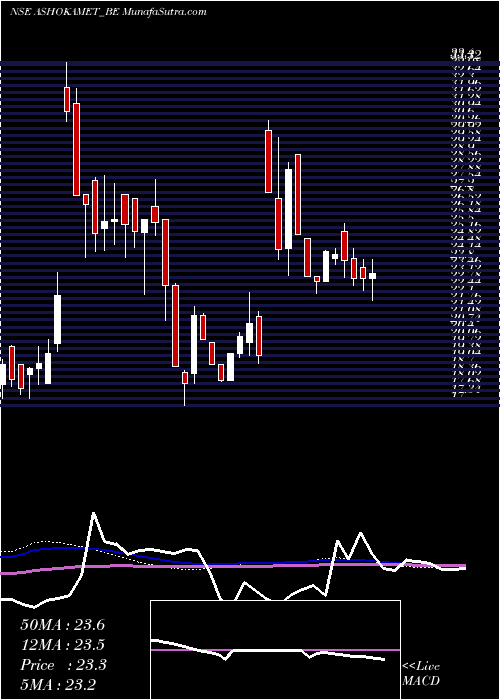  weekly chart AshokaMetcast