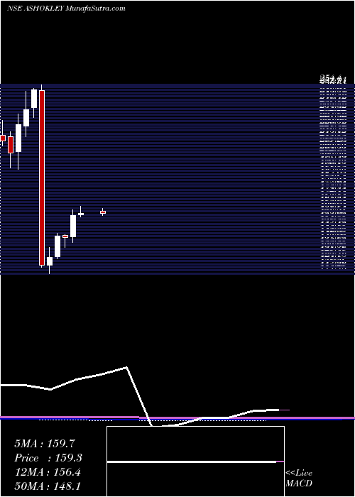 monthly chart AshokLeyland
