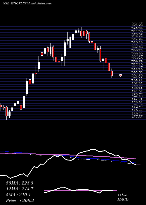  weekly chart AshokLeyland