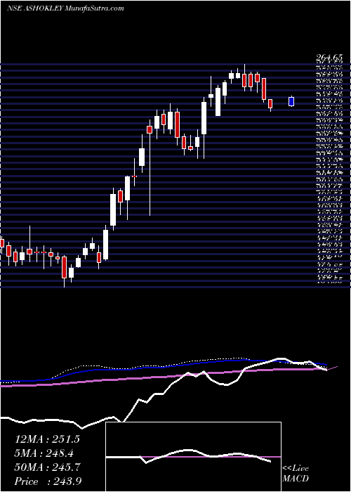  weekly chart AshokLeyland