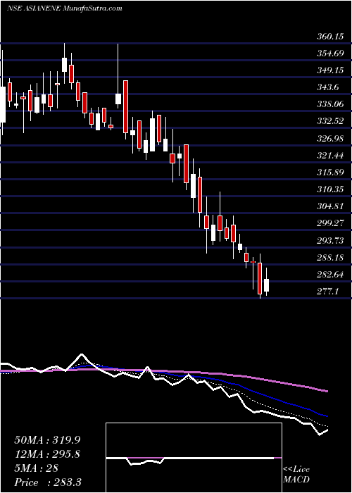  Daily chart Asian Energy Services Ltd