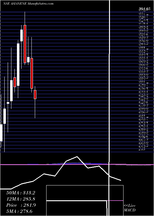  monthly chart AsianEnergy