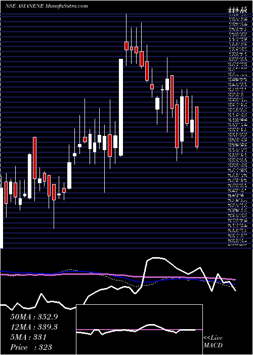  weekly chart AsianEnergy