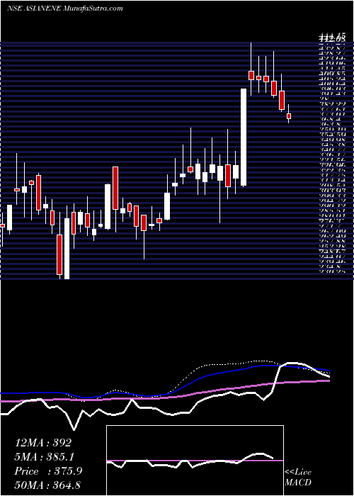  weekly chart AsianEnergy