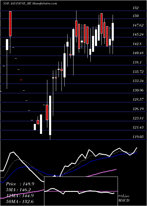  Daily chart Asian Energy Services Ltd