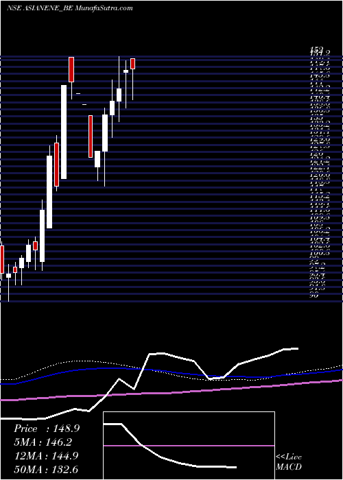  weekly chart AsianEnergy
