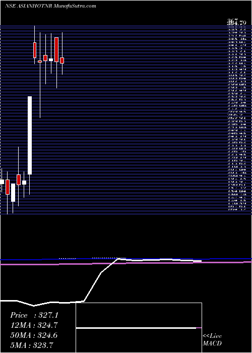  monthly chart AsianHotels