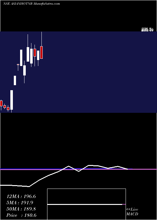  monthly chart AsianHotels