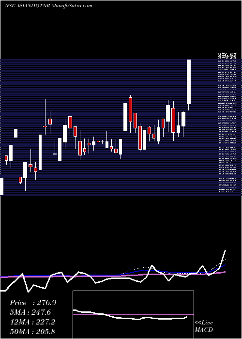  weekly chart AsianHotels