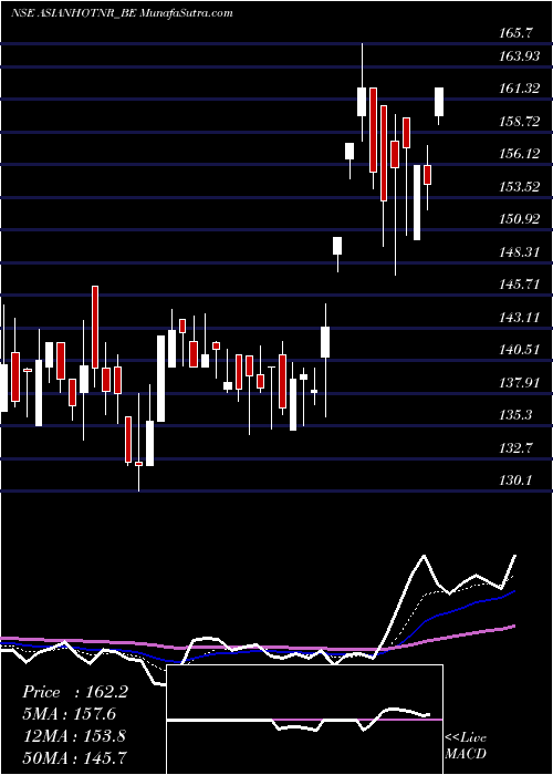  Daily chart AsianHotels