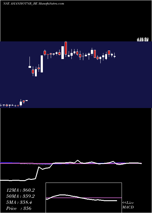  weekly chart AsianHotels