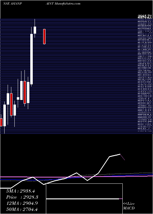  monthly chart AsianPaints
