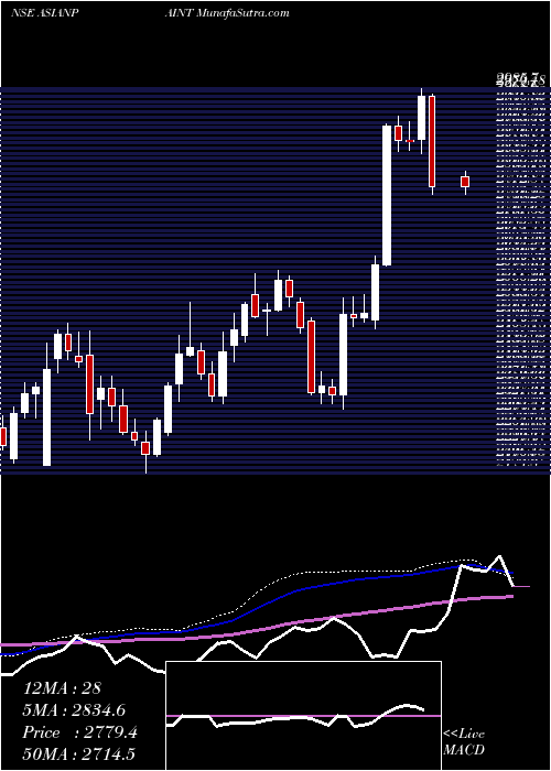  weekly chart AsianPaints