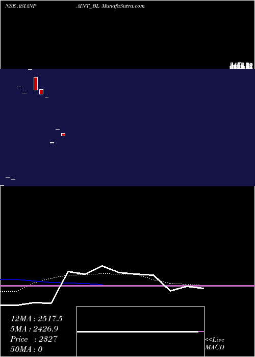  monthly chart AsianPaints