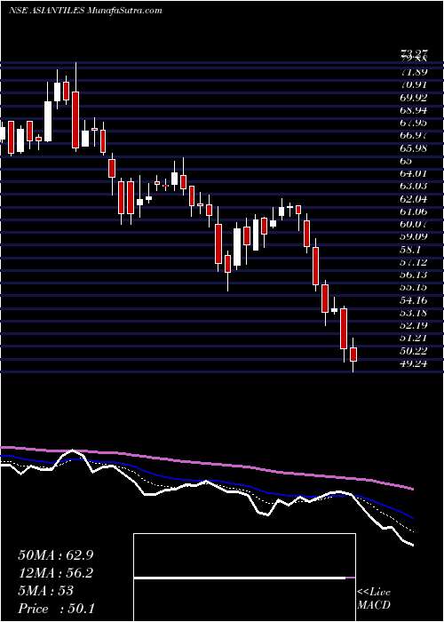  Daily chart Asian Granito India Limited