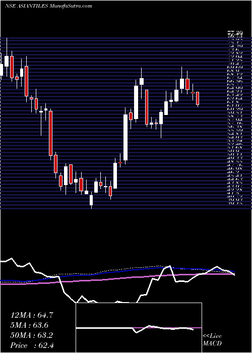  weekly chart AsianGranito