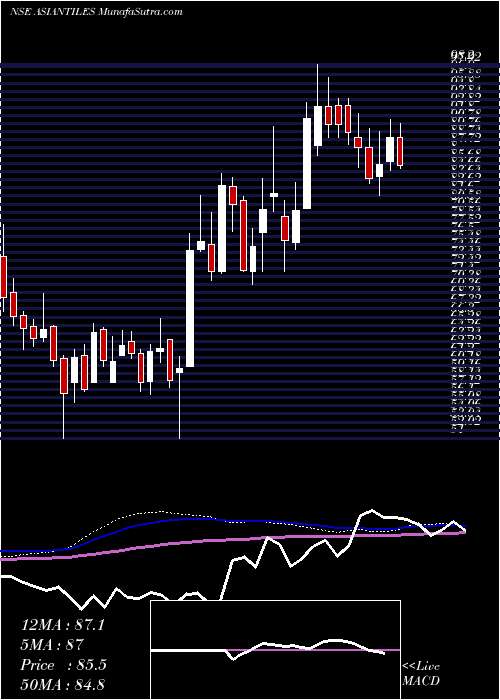  weekly chart AsianGranito