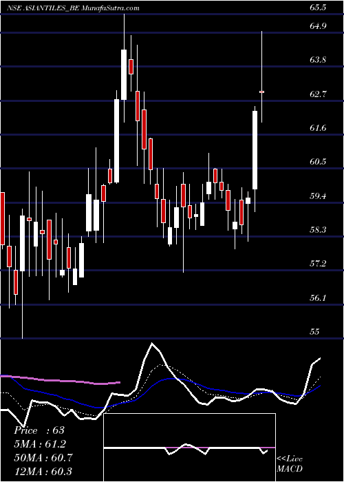  Daily chart AsianGranito