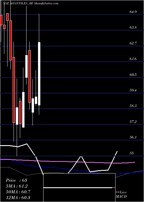  weekly chart AsianGranito