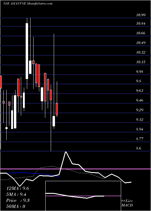  Daily chart AsianTea