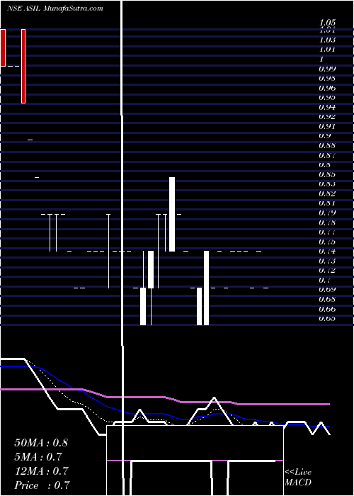  Daily chart Amit Spinning Industries Limited